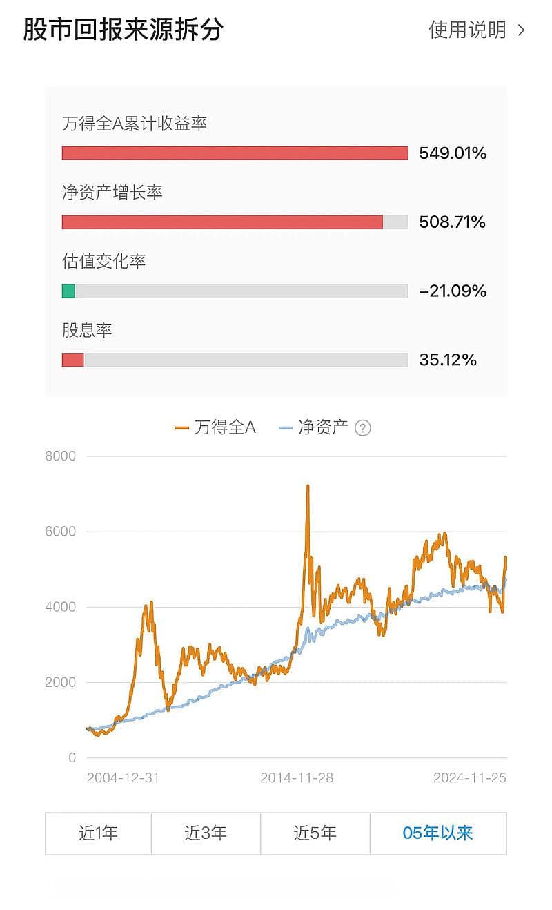 A股真的不反映基本面？