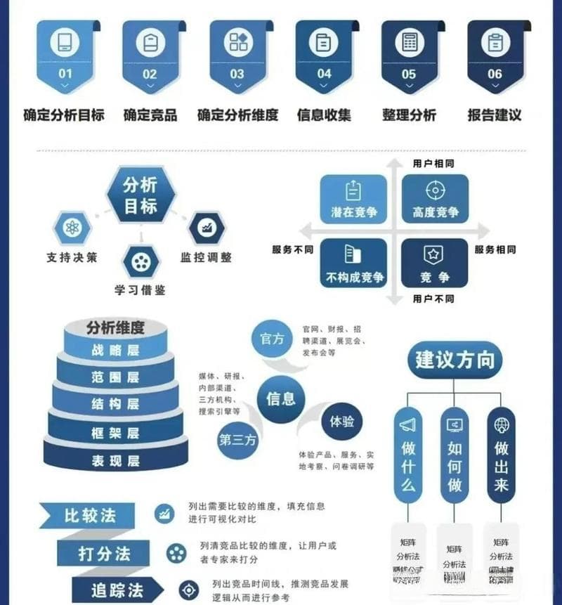 如何高效进行竞品分析并制定市场策略？