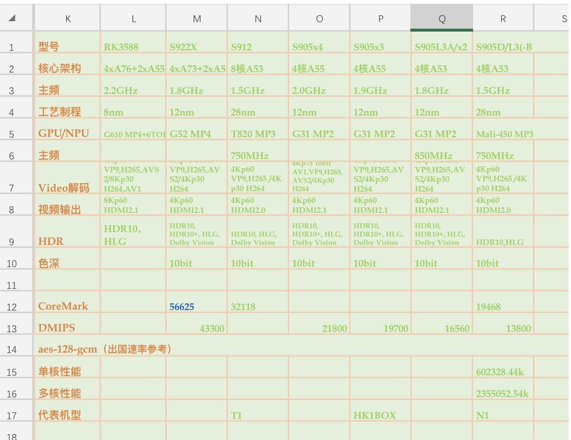 晶晨芯片S922、S912、S905X4等型号性能对比与购买指南