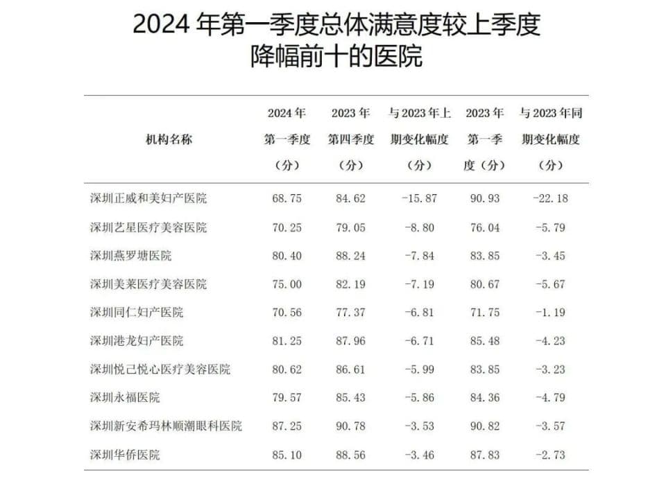 深圳2024年第一季度医院满意度调查：三级公立医院榜首揭晓，知名医院排名引关注