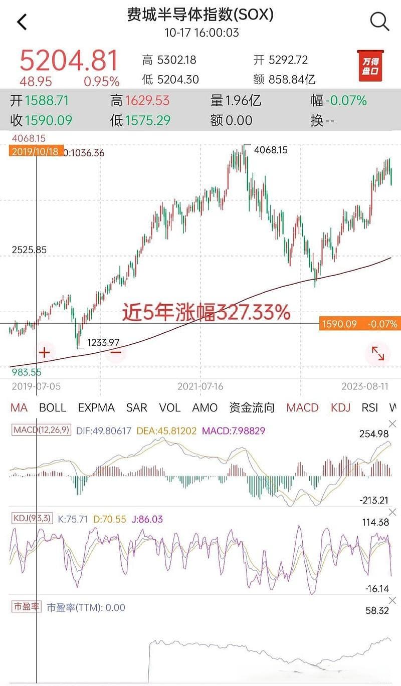 近5年中美半导体指数的历史比较分析与未来展望