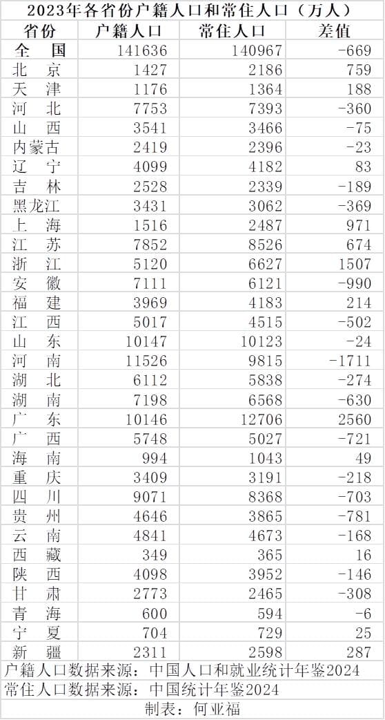 各省份户籍人口和常住人口最新数据：全国户籍人口比常住人口多669万人