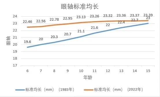 近视早知道 | 不同年龄阶段孩子眼轴长度标准是多少