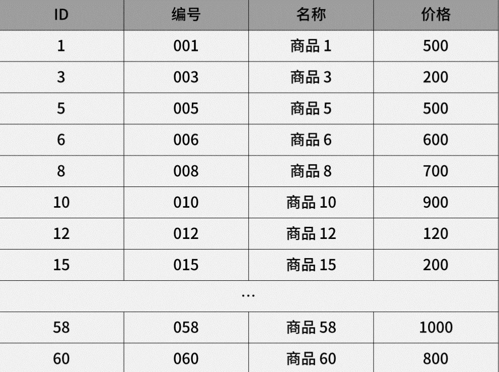 MySQL - 索引原理与优化：深入解析B+Tree与高效查询策略