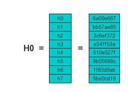 SHA256算法原理介绍以及实现