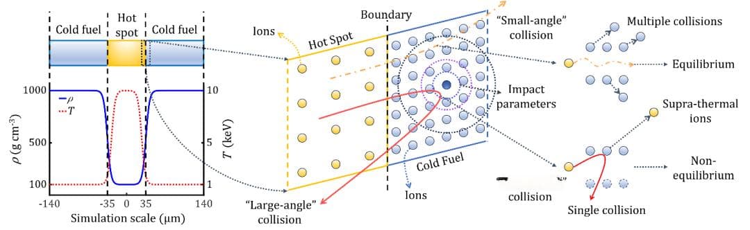 NIF燃烧等离子体中出现反常超热离子的物理机制被揭示 | ICF新知