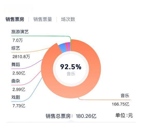 火热的演出市场：票房破百亿，音乐节成旅游新选择