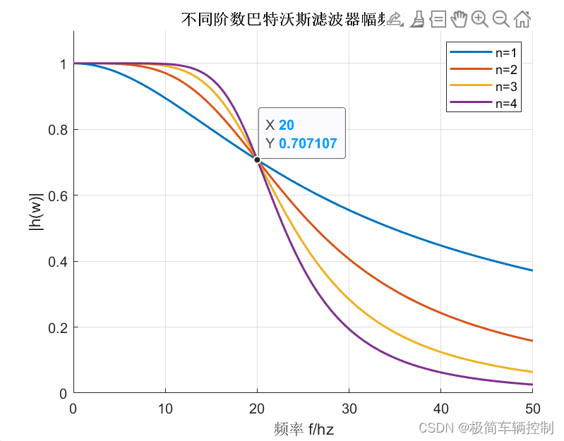基于巴特沃斯的数字低通滤波器设计