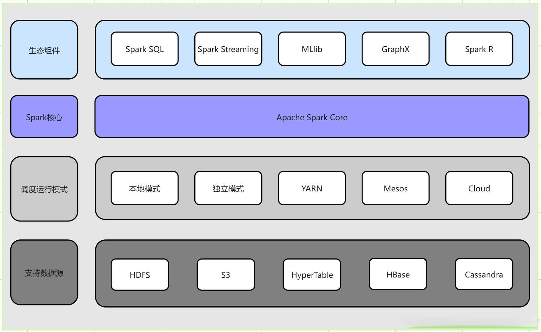 Apache Spark分布式计算框架架构详解