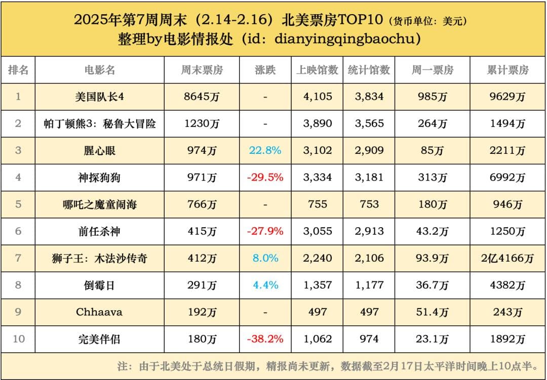 为什么《哪吒2》海外票房只有《美队4》的十分之一？