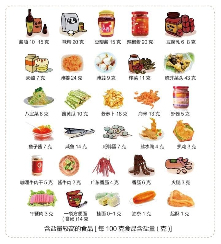 “就要5克”，你每天控盐了吗？