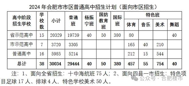 合肥中考分数公布，700分以上1289人！一六八录取率