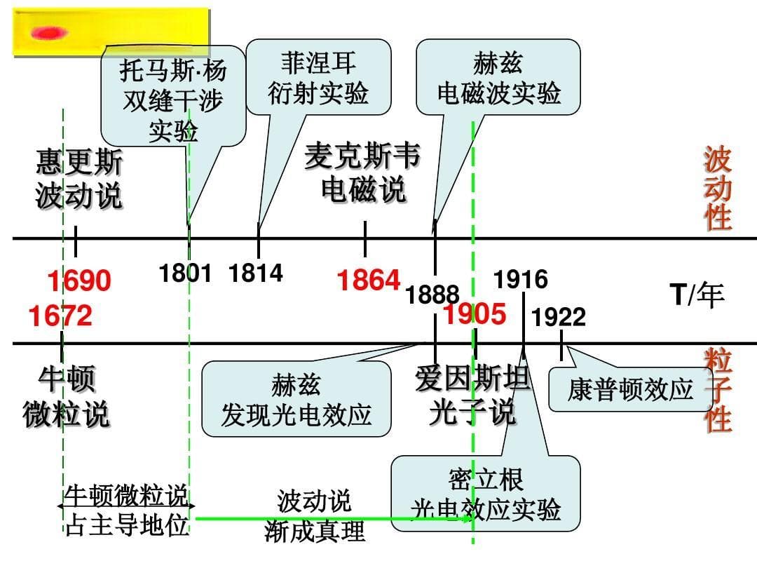 从物质波粒二象性到基本物理定律的内在联系与统一