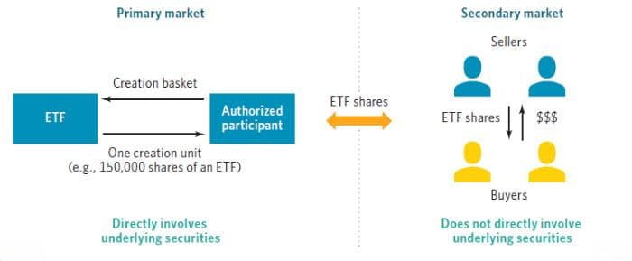 ETF基础知识 | ETF的交易机制