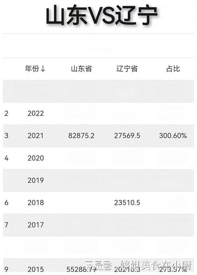 6.18万亿元！辽宁与山东的经济差距到底有多大？