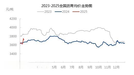 2025年春节假期前后国内沥青市场分析及展望