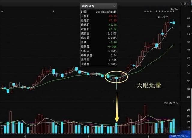 股市投资攻略：K线+均线+成交量"天眼地量"选股法详解
