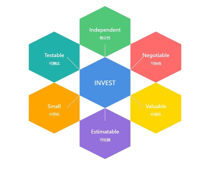 掌握INVEST原则：打造高质量用户故事，提升敏捷开发效率