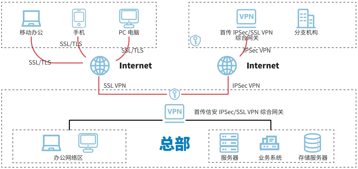 IPSec/SSL安全网关技术解析与应用指南