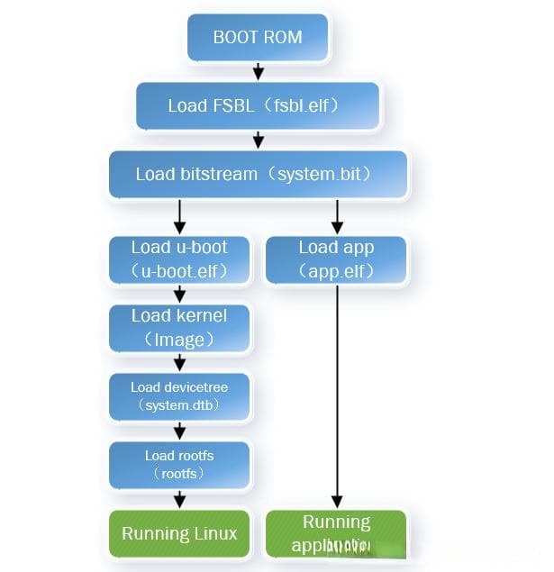 Zynq及ZynqMP启动方式总结：从Boot ROM到RootFS的完整流程