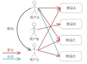 推荐系统之基于用户的推荐、基于物品的推荐、协同过滤等工作原理及方法介绍