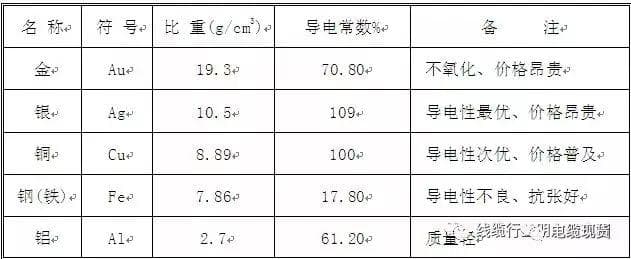电线电缆你必须学习的那些事：铜线