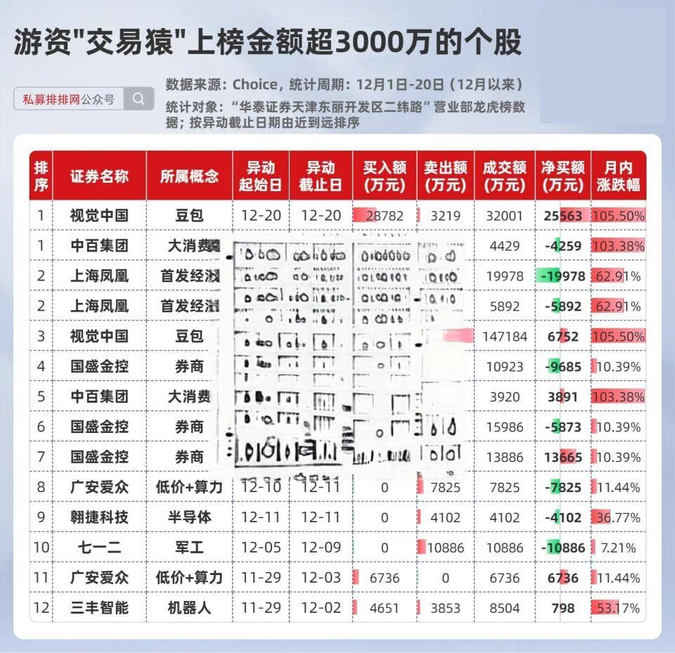 游资陈小群、方新侠、章盟主、消闲派、交易猿的最新动向曝光！
