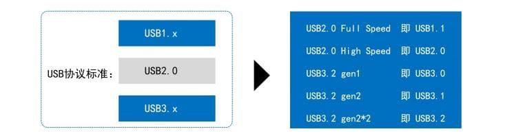 USB协议学习