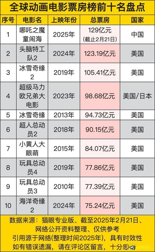全球动画电影票房榜前十名盘点，榜首来自中国，票房还在增长