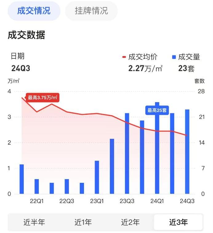 房价三年跌2千/㎡，共有产权房反成赢家？