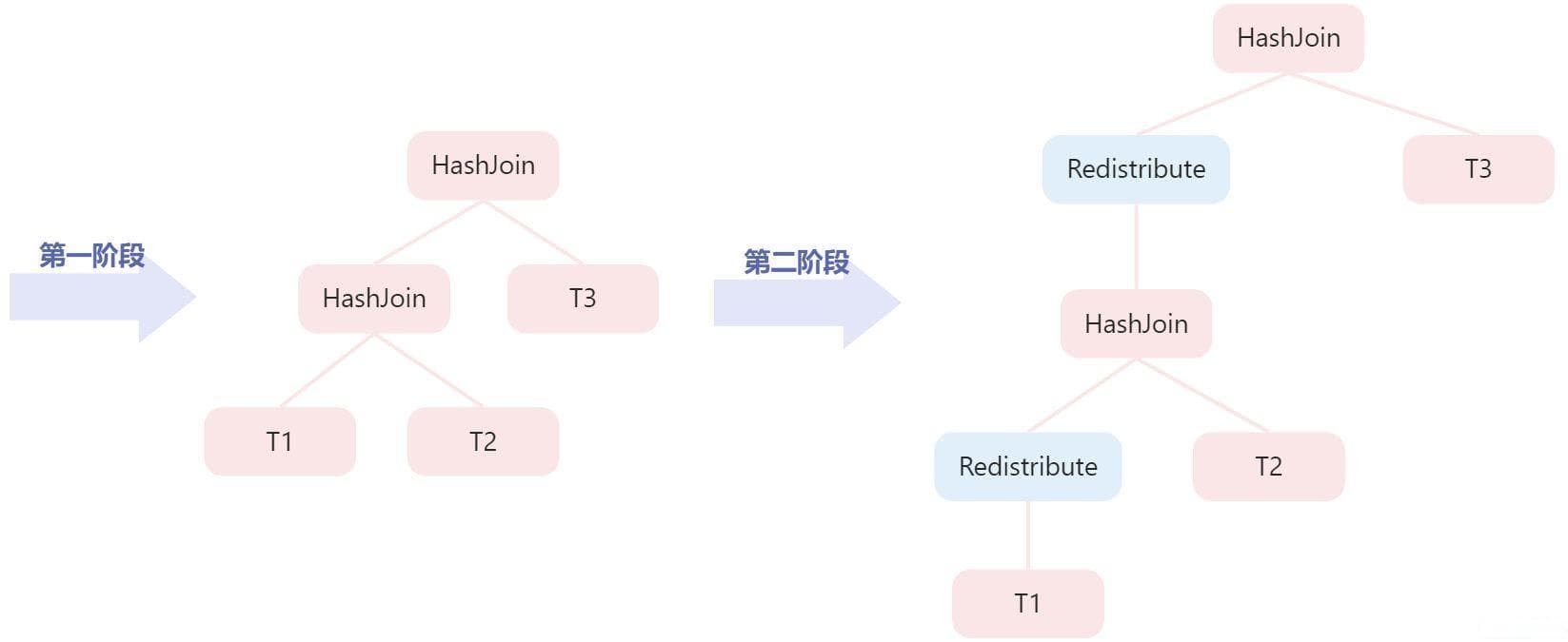 分布式数据库的查询优化方法