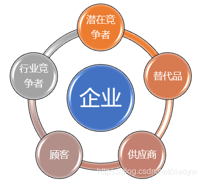 PEST、波特五力、波士顿矩阵、SWOT、价值链等战略分析方法整理学习笔记