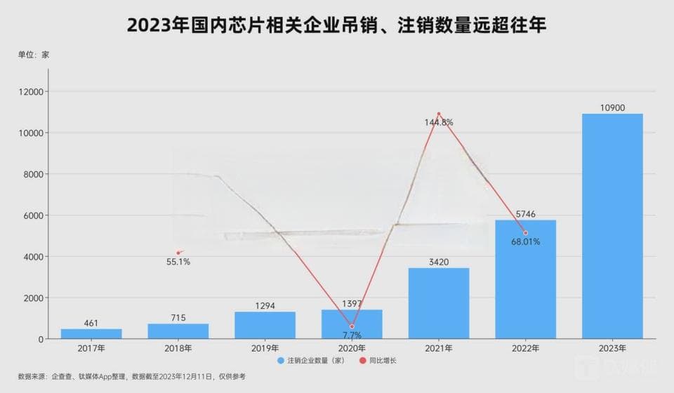 对赌失败！估值150亿的中国GPU独角兽象帝先一夜之间解散，数百人被裁