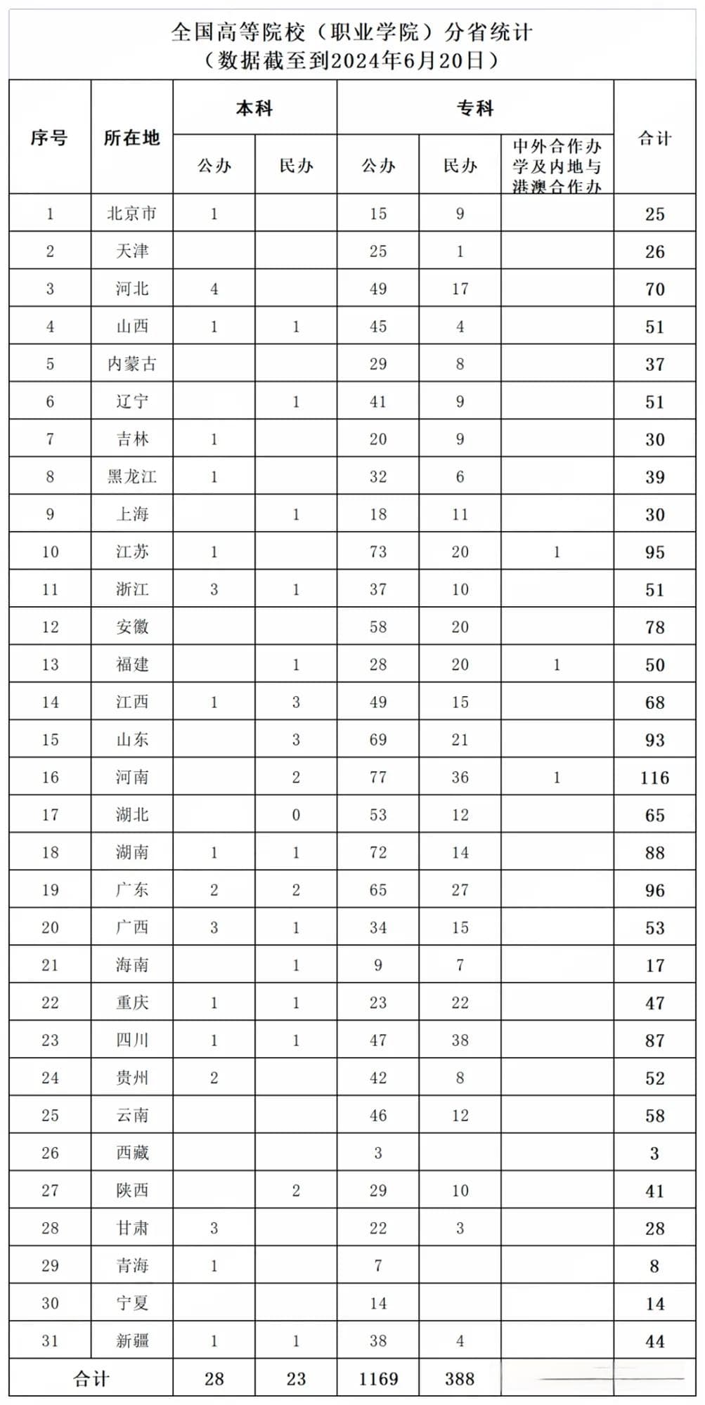 2024年全国1611所高等职业院校名单及分布情况