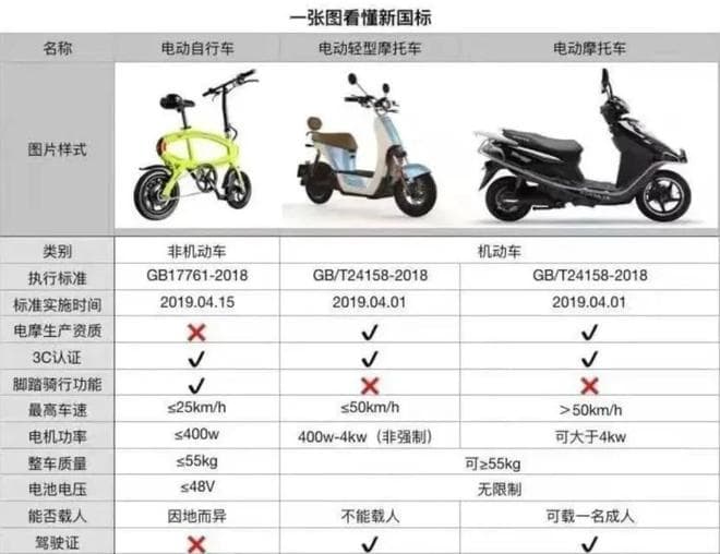 骑电动车、三轮车也要考证？交警回应了！3种要驾驶证，1种车不要