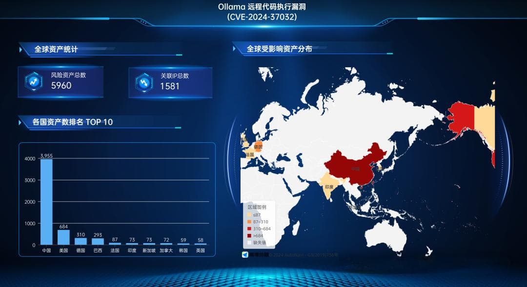 Ollama 远程代码执行漏洞(CVE-2024-37032)安全风险通告