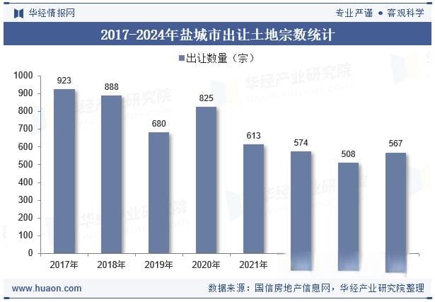 2024年盐城市土地出让、成交面积以及溢价率统计分析