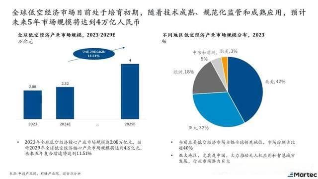 全球低空经济市场：现状、趋势与展望