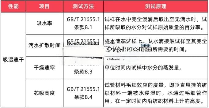 纺织品吸湿速干性能标准与评定方法详解