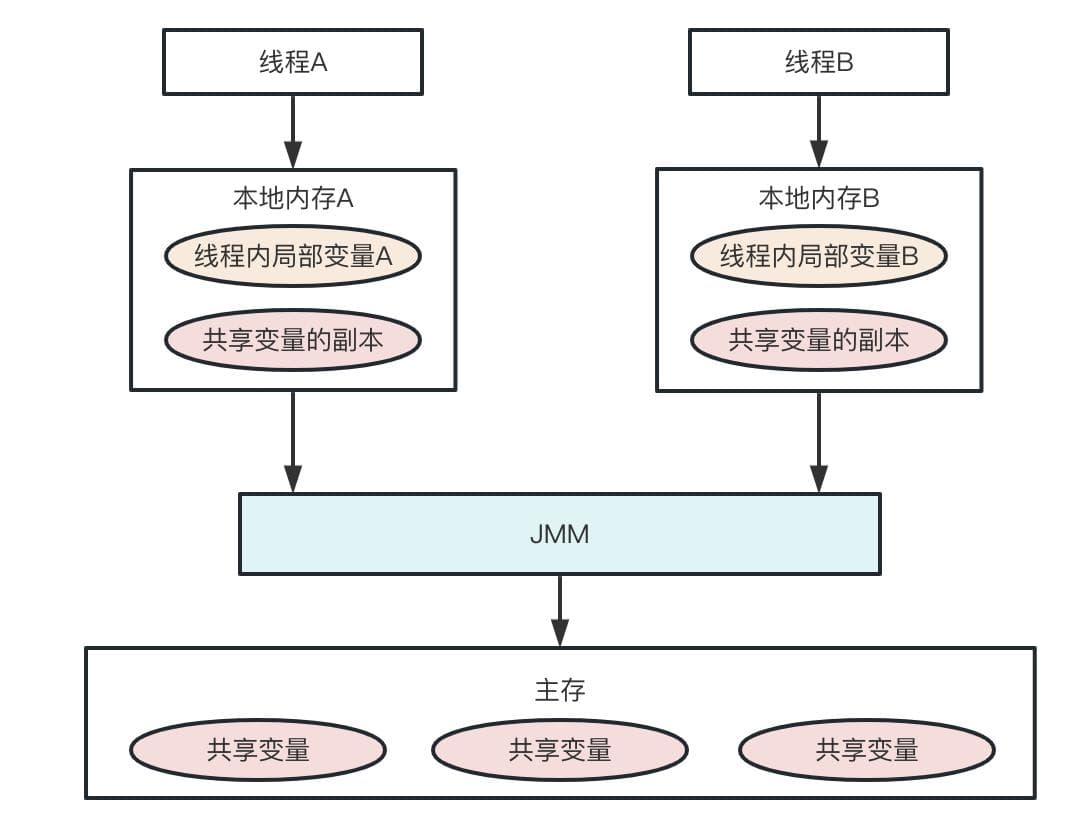 关于并发编程与线程安全的思考与实践