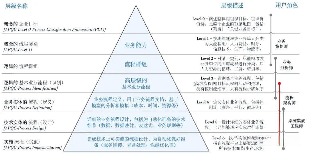 华为流程架构的层级是怎么来的、怎么分的？你公司也可以用