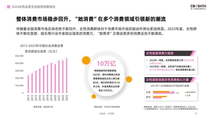 “她”消费进入“悦己2.0”时代，四大消费主张引关注