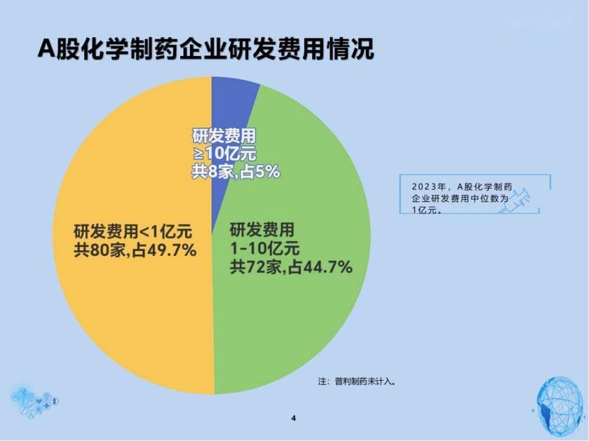 仿制药市场承压，创新药研发阵营扩容