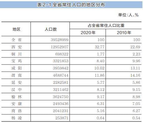陕西各地人口、面积、地区生产总值/人均GDP排名