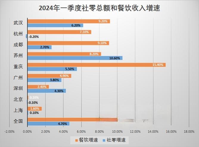 1-4月京沪餐饮消费下行明显  餐饮赛道流量、低价竞争愈演愈烈