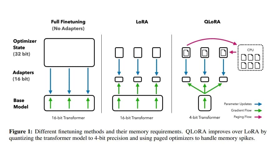 大模型微调方法之QLoRA