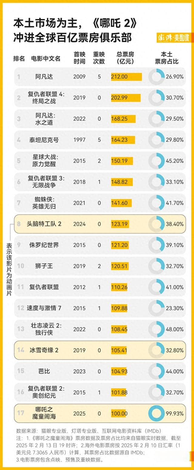 百亿之后离全球Top10还有多远？看哪吒如何“闹”出海