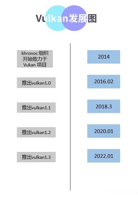 Vulkan 学习(1)---- Vulkan 基本概念和发展历史
