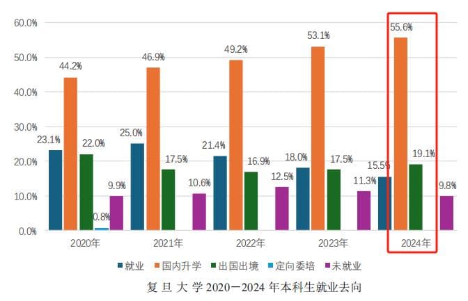 复交2024届本科毕业生都去哪了？是升学还是就业？