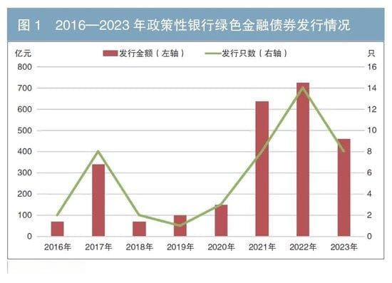 政策性银行绿色债券业务发展分析
